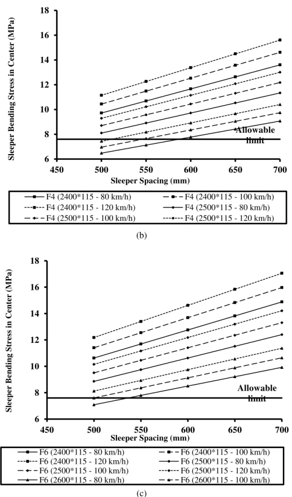 Fig. 10. Variations in the sleeper bending stress at the center of the sleeper under loading  for a) passenger  train, b)  4- axles freight train, c) 6- axles freight train