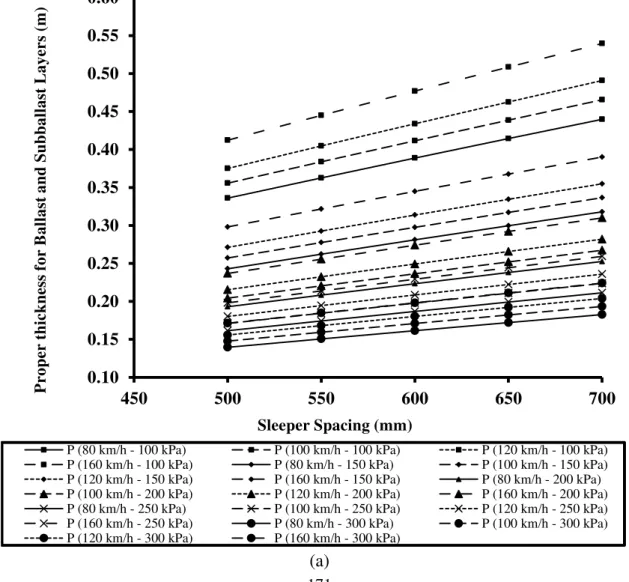 Figure 11 indicates the variations in the  thickness  of  ballast  and  sub-ballast  layers  against  the  sleeper  spacing,  speed  of  the  rolling  stock  and  the  allowable  limit  of  subgrade  layer  stress