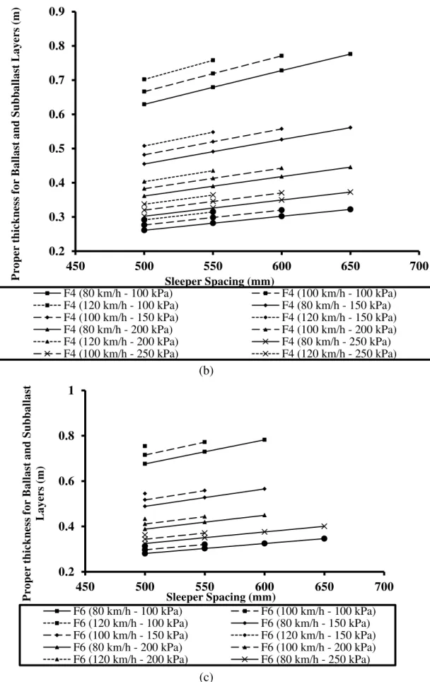 Fig. 11. Changes in the required thickness of the  ballast and sub-ballast layers for a) passenger train, b) 4- axles  freight train, c) 6- axles freight train