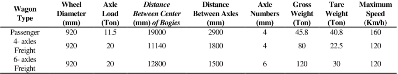 Fig. 2.Variations of a) rail deflection and b) bending stress as a function of track modulus and wagon speeds