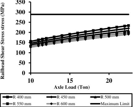 Fig. 3. Variations of contact stress spalling with axle load for different wheel radiuses