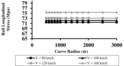 Fig. 5. Longitudinal stress variation along the UIC60 rail due to temperature variation for different wagons.