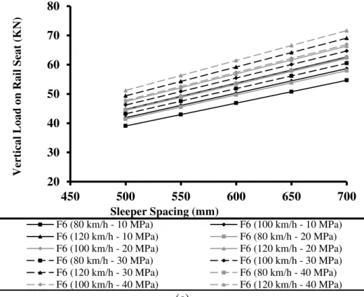 Fig. 7. Variations of vertical load on rail seat for a) passenger train, b) 4- axles freight train, c) 6- axles freight train