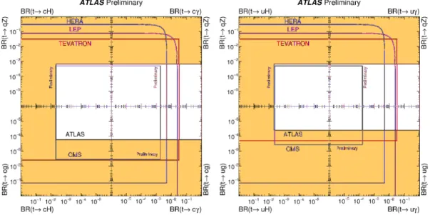 Figure 2.3.1: Summary of the current 95% CL observed limits on the branching ratios of the top quark decays via FCNC to a charm quark (left) and to an up quark (right) along with a neutral boson [59].