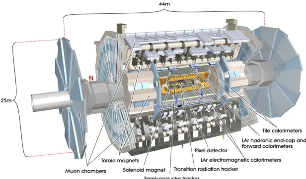 Figure 3.3.1: Representation of the ATLAS detector showing the different subsystems.[61]