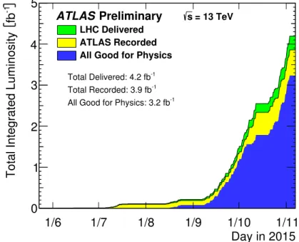 Figure 3.3.5: The total integrated luminosity delivered in the year of 2015 as a function of time [76].