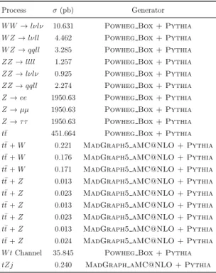 Table 4.5.1: Background MC samples with the corresponding cross-sections and generators used in the analysis presented in this thesis.
