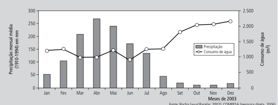 Figura     |     Precipitação mensal média x consumo de água pela hotelaria, em 2003.