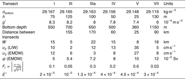 Table 2. Same as Table 1 but for the MATER IV cruise (Figs. 1 and 4).