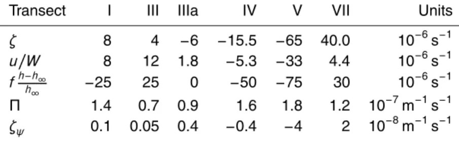 Table 4. Same as Table 3 but for the MATER IV cruise (Figs. 1 and 4).