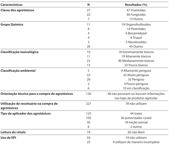 Table 2 - Characteristics of pesticide use in fruit farming of the San Francisco Valley