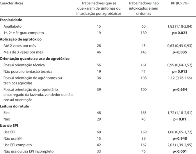 Table 4 - Socio-demographic characteristics and use of pesticides among workers who have complained of symptoms of  intoxication.