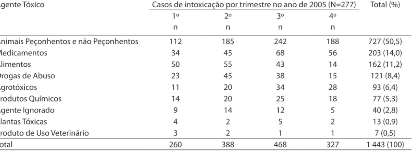 Tabela 1 - Prevalência dos casos de intoxicações e acidentes com plantas e animais peçonhentos no Ceatox-CG durante  o ano de 2005.