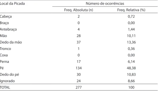 Table 3 – Frequency distribution of snakebites that received care at Ceatox-CG according to the  anatomical region of the bite, between January and December 2005.