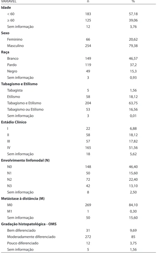 Tabela 1 - Características clínico-patológicas da amostra (n=320)  Table 1 – Clinical-pathological data of the sample (n=320)