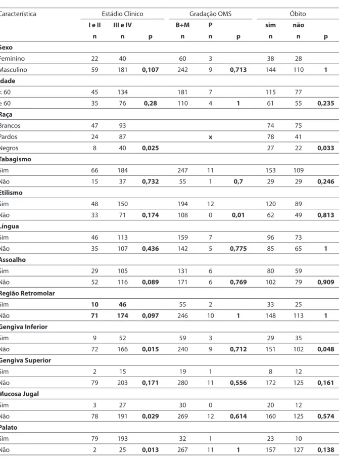 Tabela 2 - Distribuição das variáveis em relação ao Estádio Clínico, Gradação Histopatológica e Óbito