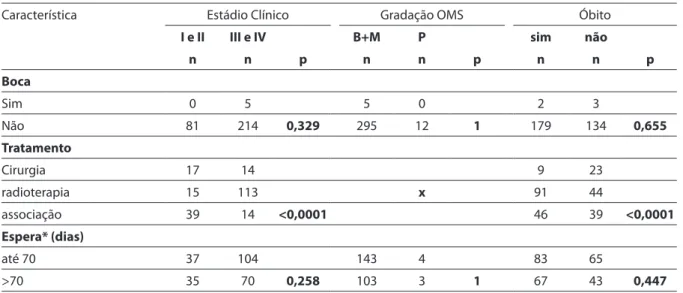 Tabela 2 - Distribuição das variáveis em relação ao Estádio Clínico, Gradação Histopatológica e Óbito