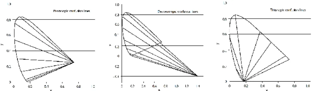 Figure 1.4. Orientations of the confusion lines of the three types of dichromats, protanope (left  panel),  deuteranope  (middle  panel),  and  tritanope  (right  panel),  plotted  on  the  Judd  revised  chromaticity diagram (adapted from [69])