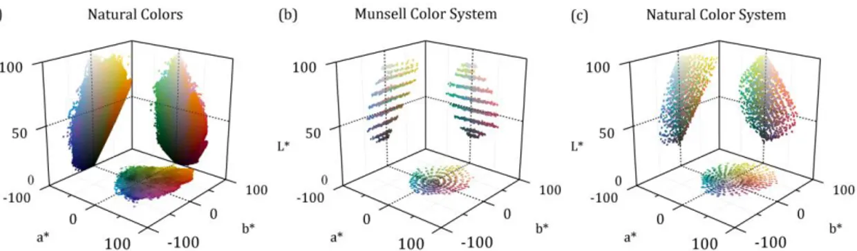 Figure 2.1. Representation of the natural colors obtained from spectral imaging (a), Munsell Color  System (b) and Natural Color System (c) in CIELAB color space