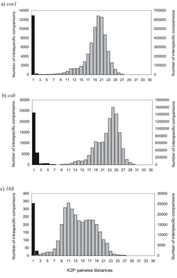 Figure 1. K2P pairwise distances in (a) cox1 , (b) cob , and (c) 16S genes. Black bars are comparisons among intraspecific sequences (left axis) and grey bars represent comparisons among different species (right axis).