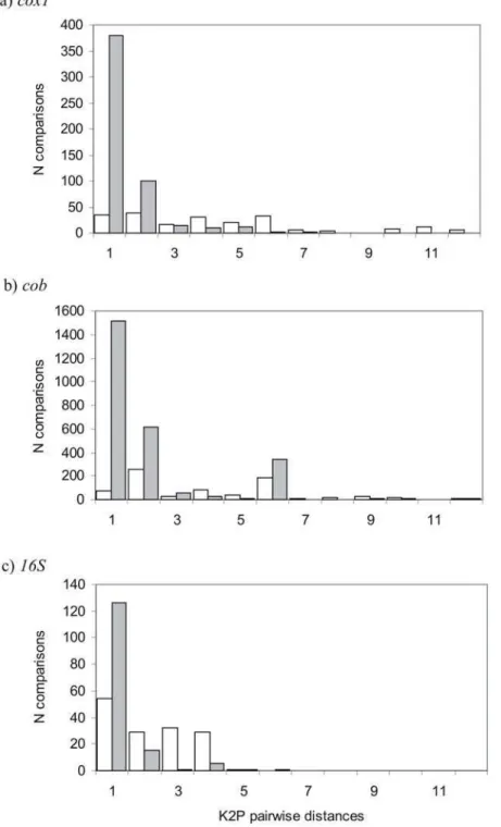 Figure 2. K2P Pairwise comparisons among parapatric bird species in (a) cox1 , (b) cob , and (c) 16S genes