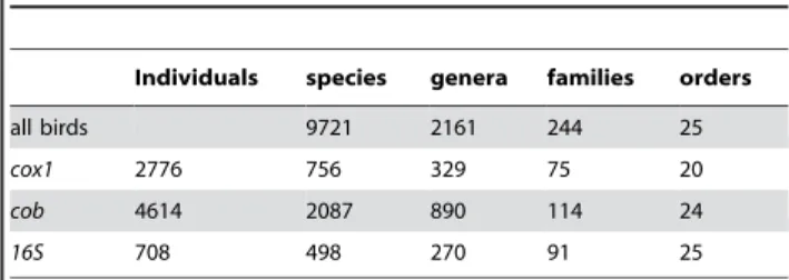 Table 3. Number of individuals and taxa employed in this study.