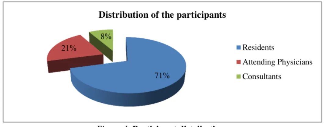 Figure 1. Participant distribution 
