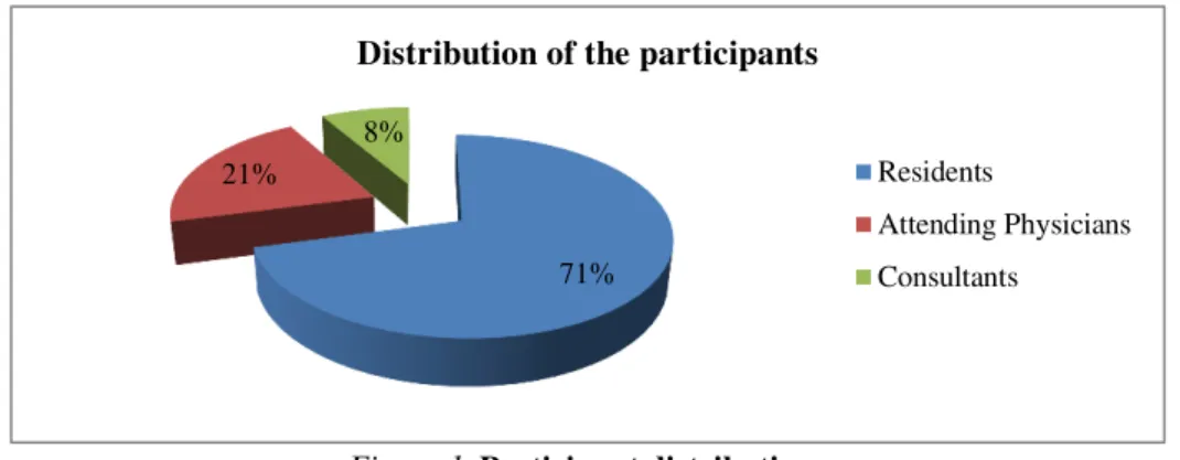 Figure 1. Participant distribution 
