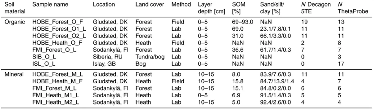 Table 1. Overview of the samples used for calibration. The sample name starts with the study site, followed by land cover type, soil material and indication whether used in laboratory or field calibration