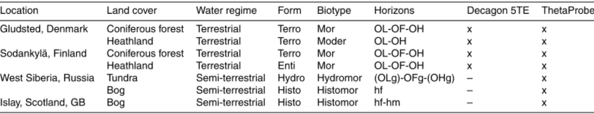Table 2. Overview over organic samples, classified according to the European Humus Forms Reference Base (Zanella et al., 2011).