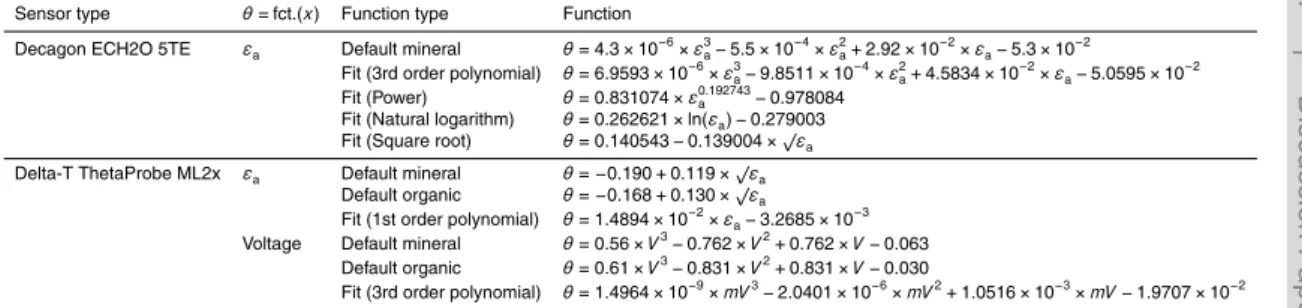 Table 4. Manufacturer’s default calibration functions and functions fitted through the data mea- mea-sured in organic layers (SOM > 30 %) as shown in Fig