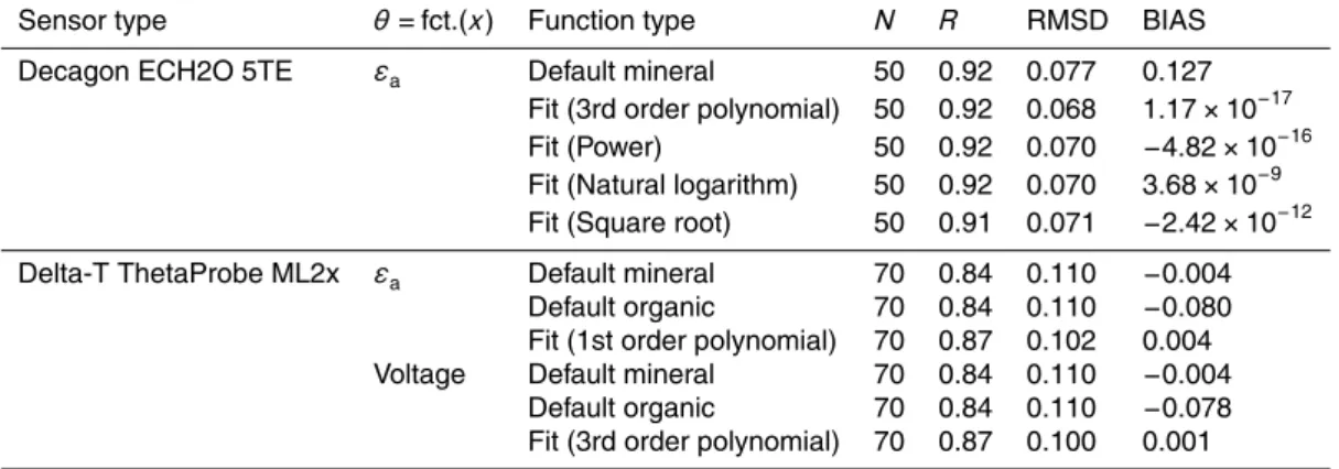 Table 5. Statistics for manufacturer’s default calibration curves and functions fitted through the data measured in organic layers (SOM &gt; 30 %) as listed in Table 4 for Decagon 5TE ( θ = fct.( ε a )) and Delta-T ThetaProbe ( θ = fct.( ε a ) and θ = fct.