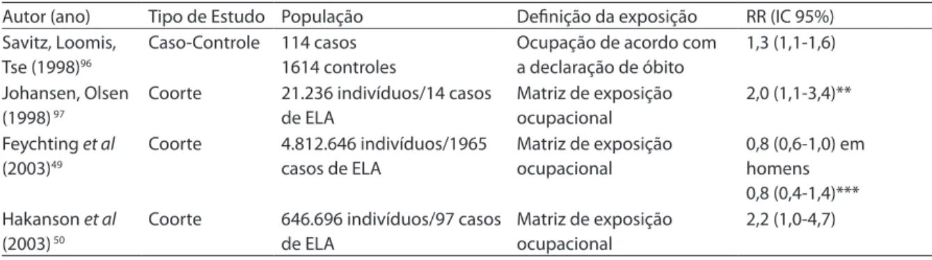 Table 5 - Summary of studies assessing association between ALS and magnetic ields.