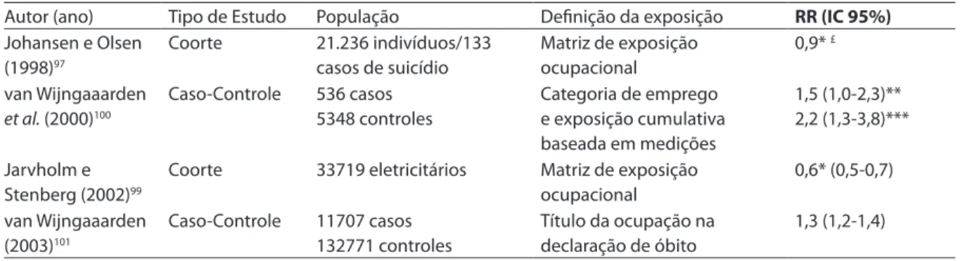 Table 6 - Studies assessing association between suicide and exposure to magnetic ields.