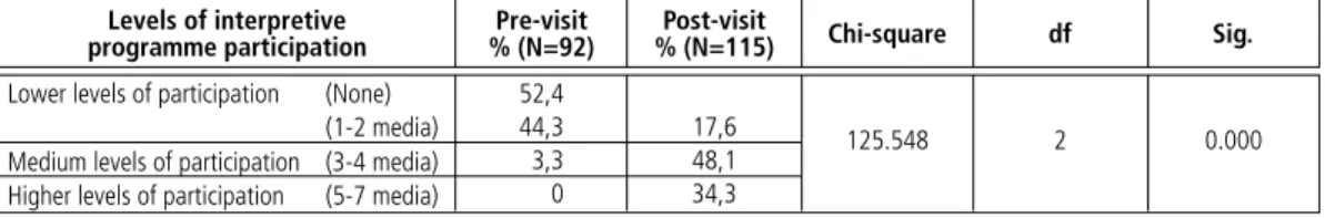 Table 1    |   Comparison of use of interpretive programmes on-site between the two groups