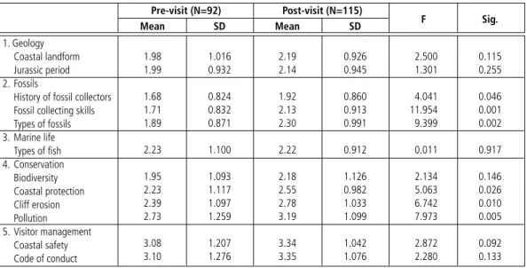 Table 2    |   Self-reported knowledge mean and ANOVA test between pre- and post-visit group