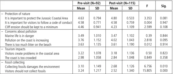 Table 3    |   Mean scores and ANOVA test for attitudes between pre- and post-visit group