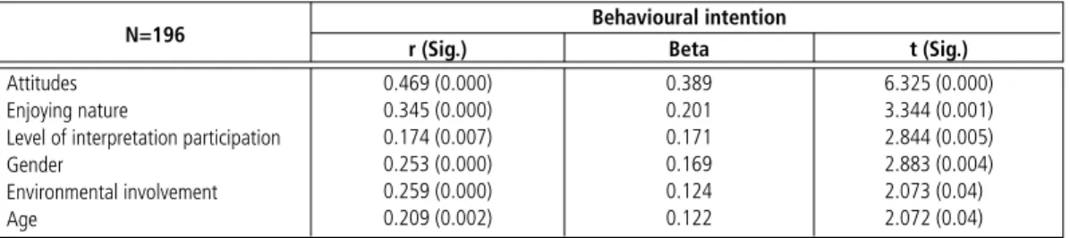 Table     |   Best predictors of all variables on overall behavioural intention