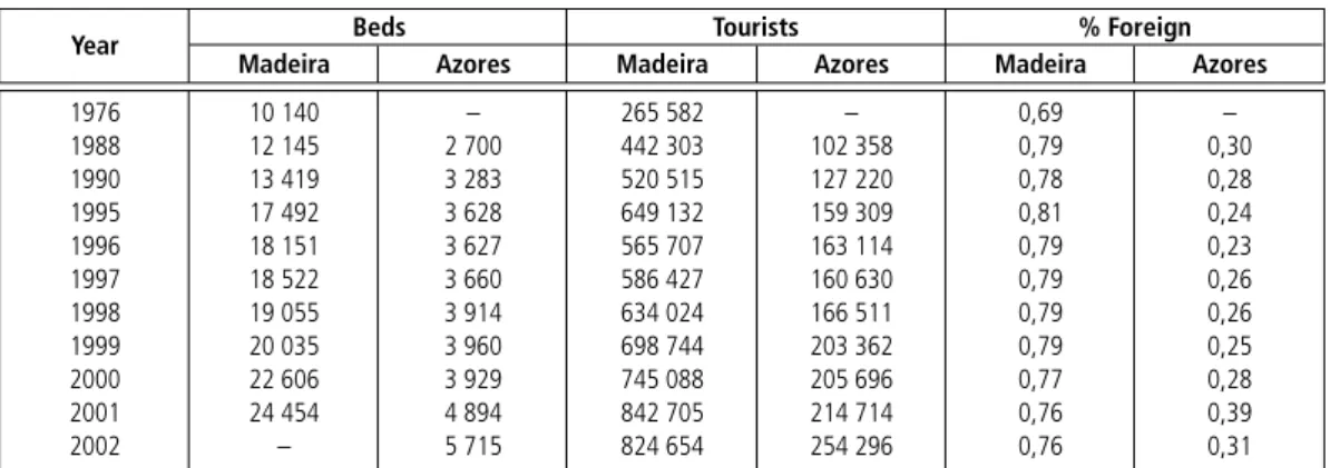 Table 1    |   Tourists and beds – Azores and Madeira