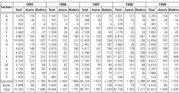 Table 3    |   Structure of value added by sector – Portugal, Azores and Madeira, 1995-1999 (percentages)