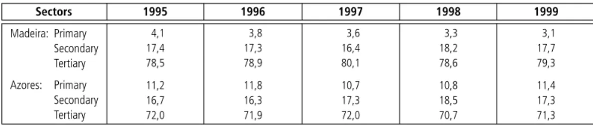 Table     |   Weight of value added by sector on the total – Azores and Madeira, 1995-1999 (percentages)