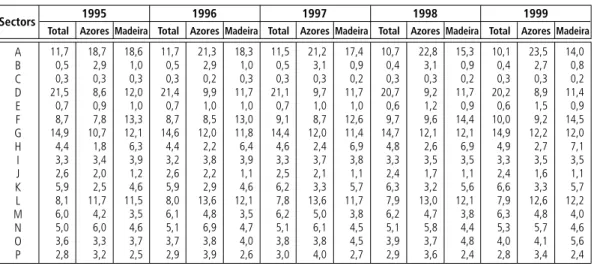 Table 7    |   Structure of employment – Portugal, Azores and Madeira, 1995-1999