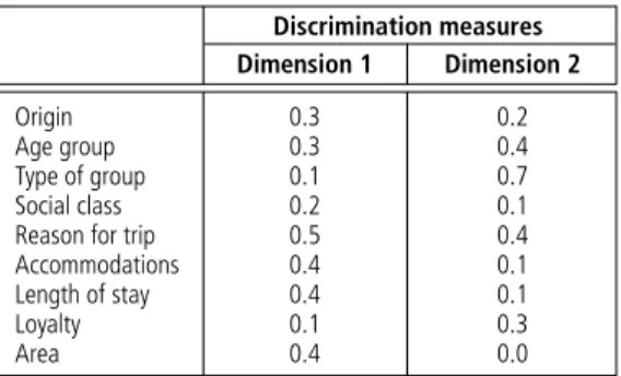 Table 1    |   Discrimination measures of variables