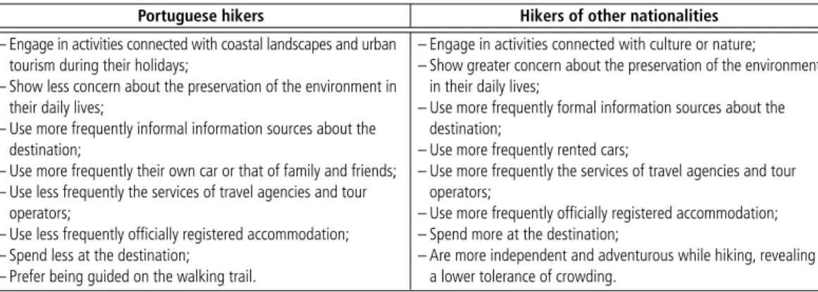 Table 3    |   Differences between Portuguese hikers and hikers of other nationalities