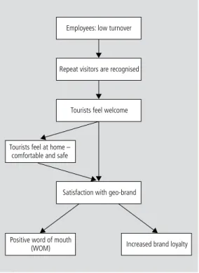 Figure 2    |    Impact of a low turnover in the tourism industry on  a geo-brand.