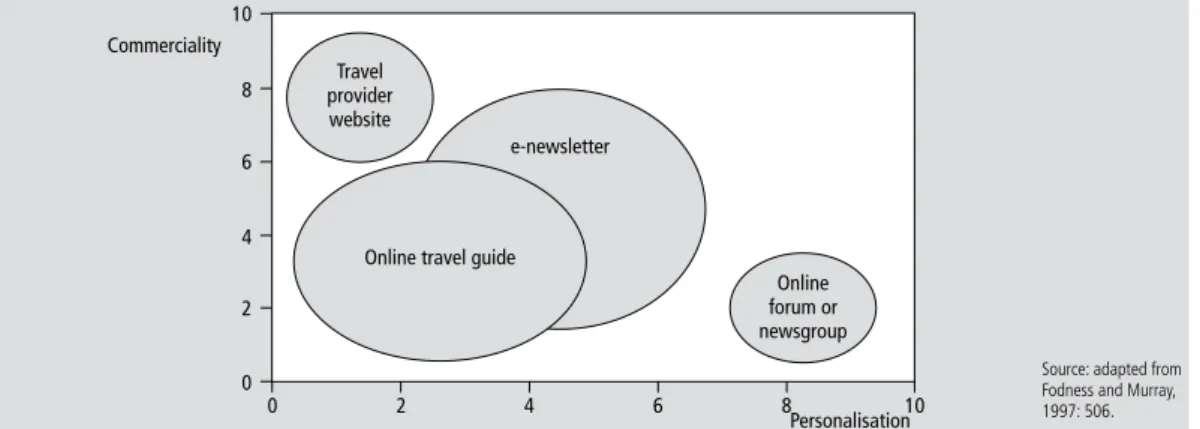 Figure 2    |    Revised classification of tourist information sources.
