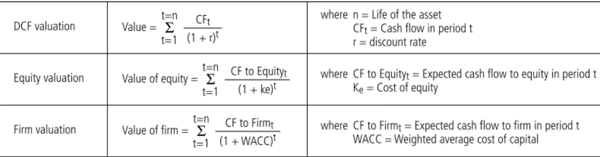 Table 1    |   Equations of DCF valuation models