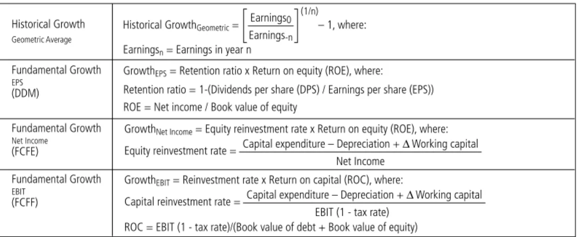 Table     |   Estimation of growth rate