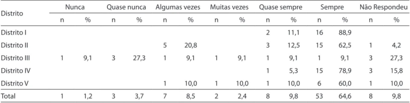 Tabela 5 - Distribuição percentual das respostas dos entrevistados referente a suprimento e oferta adequada de  medicamentos para o tratamento da TB, segundo Distrito de Saúde, no município de Bayeux, PB.