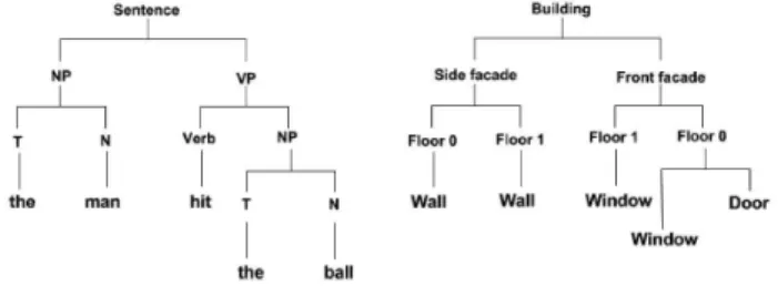 Figure 1. Chomsky context-free grammar concept and its adap- adap-tation for buildings according to Stiny and M¨uller